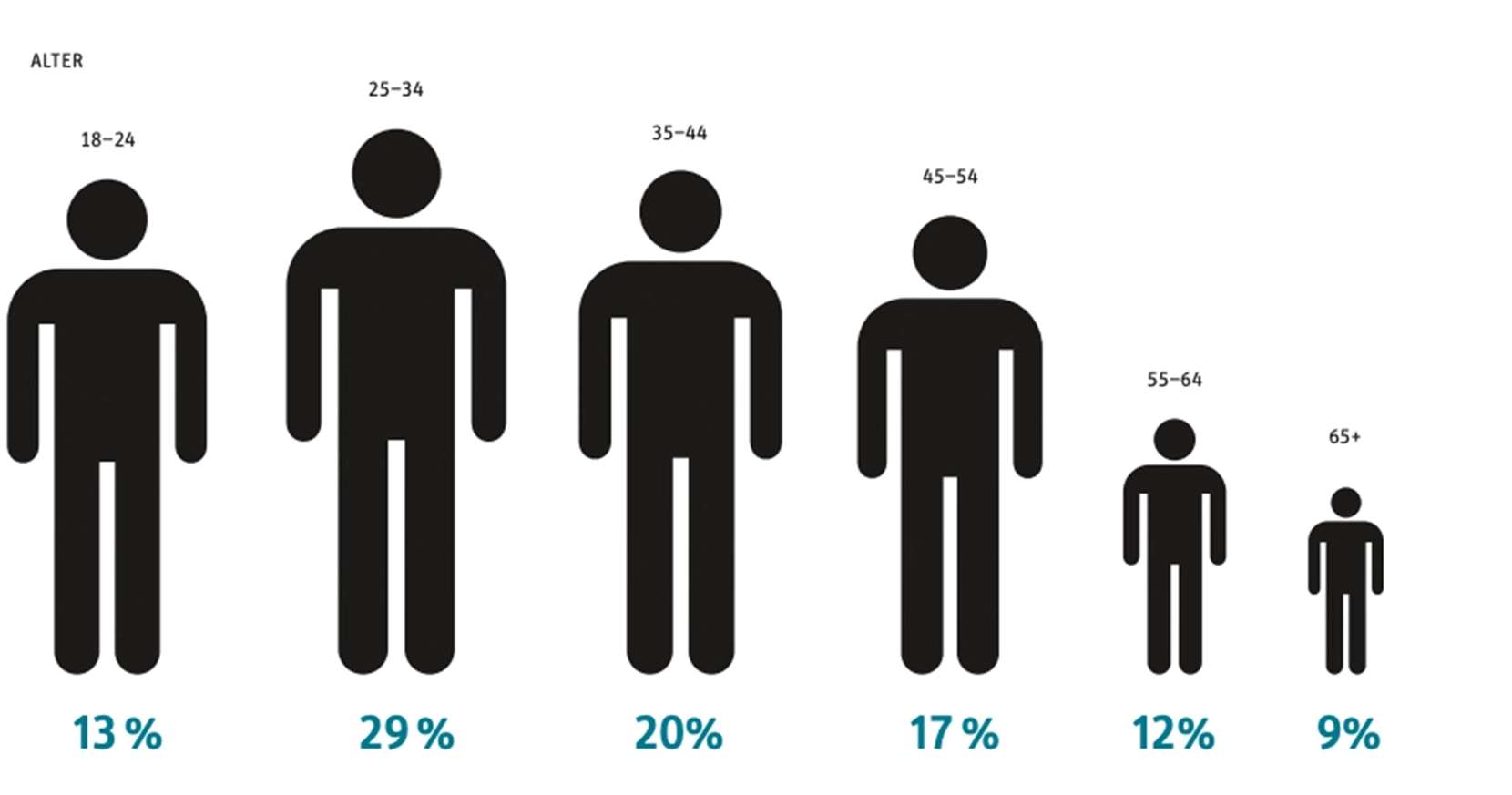 Grafik über die Prozentuale Lesermenge nach Alter sortiert.