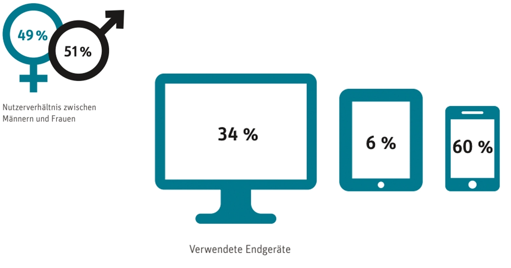 Grafik die verwendeten Geräten und das Nutzerverhältnis zwischen Frauen und Männer.